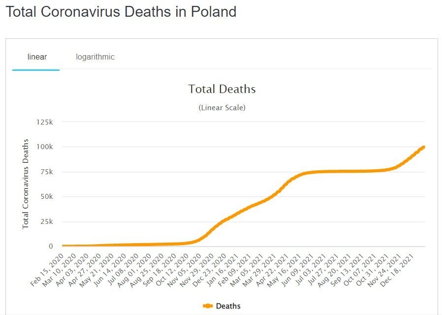 График роста смертей от COVID-19 в Польше