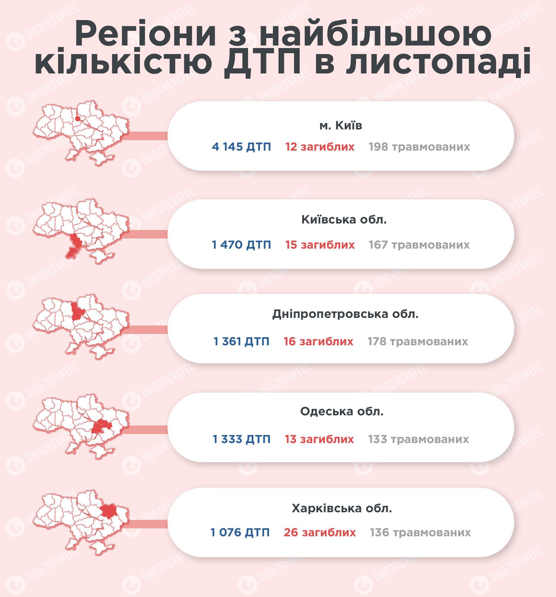 Больше всего ДТП в ноябре произошло в Киеве и Киевской области