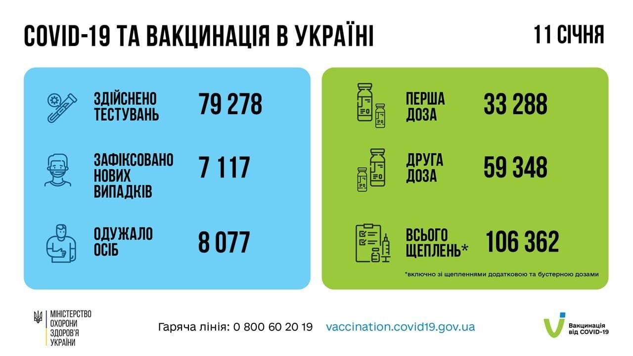 Данные по коронавирусу в Украине за сутки