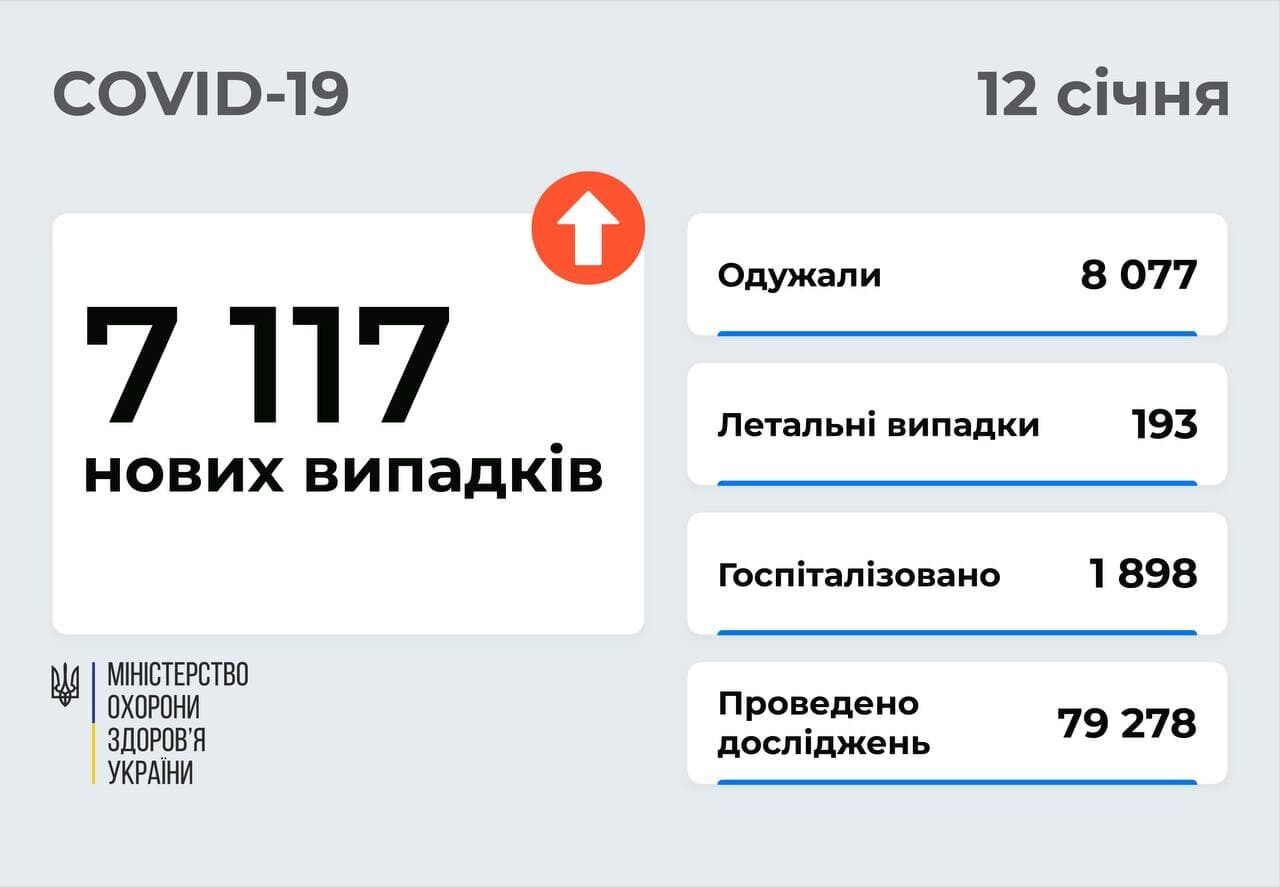 В Україні додалося понад 7 тис. хворих на COVID-19