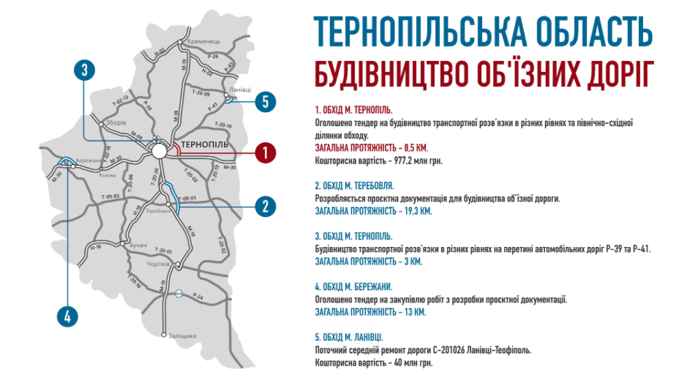 В області розпочалися роботи щодо будівництва п’яти об’єктів