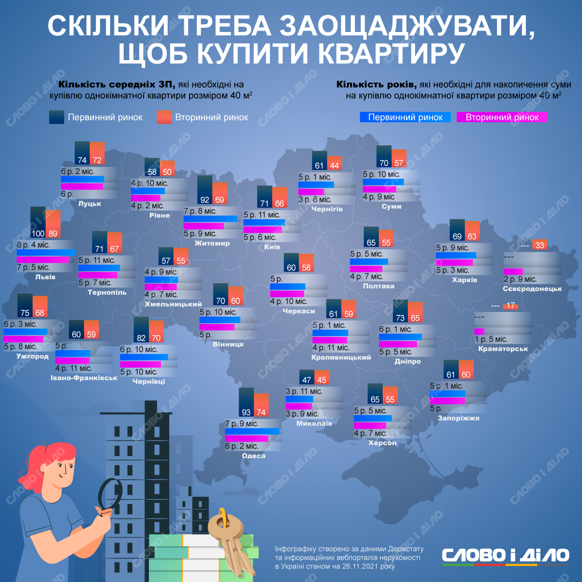 Скільки потрібно відкладати, щоб купити квартиру в різних містах України