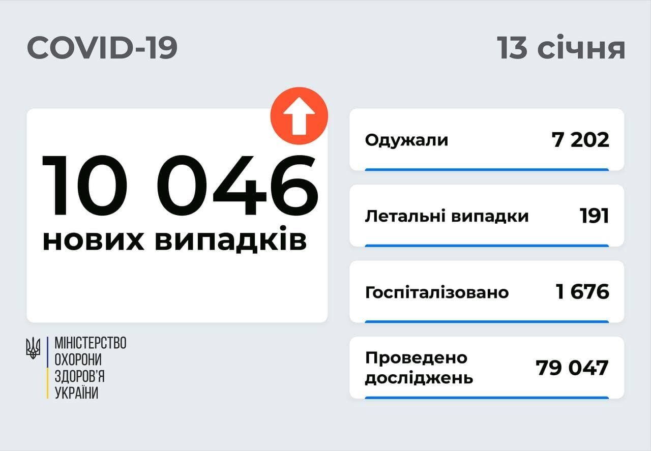 В Украине свыше 10 тыс. новых случаев COVID-19