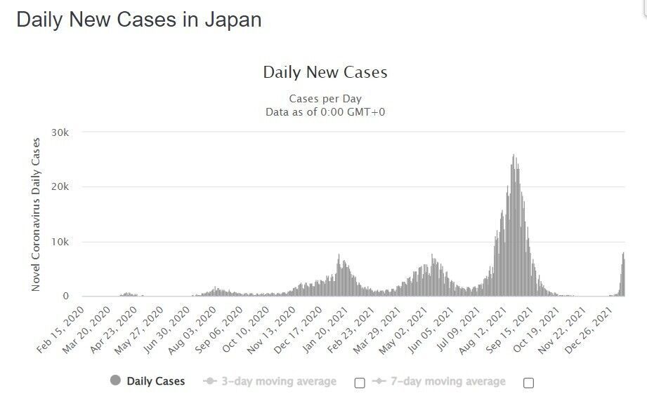 У Японії почалася шоста хвиля COVID-19