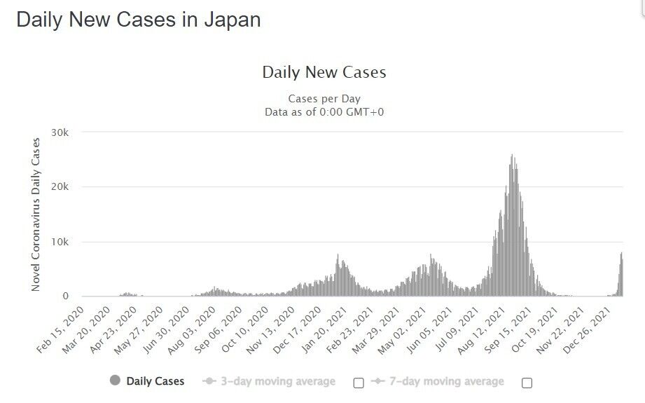 В Японии началась шестая волна COVID-19
