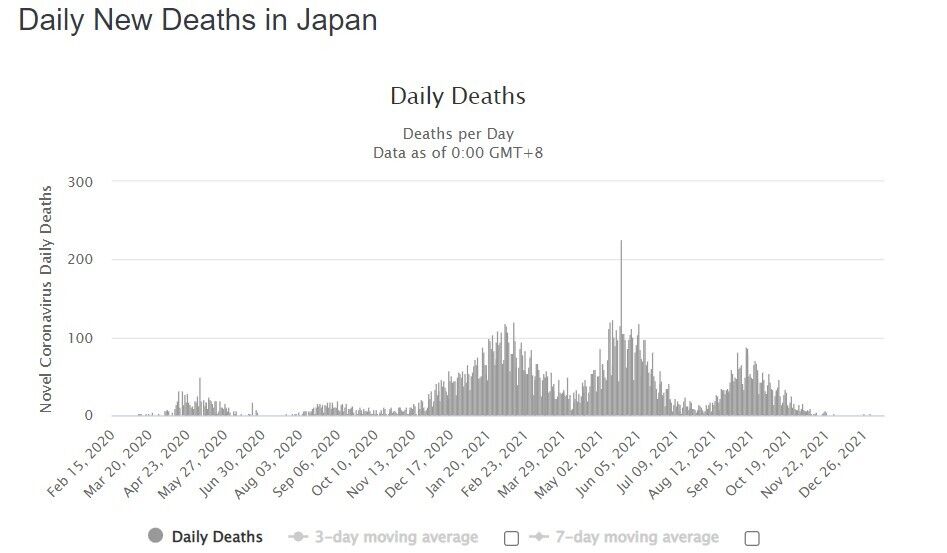 Прирост смертей от COVID-19 в Японии