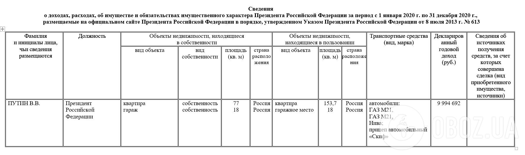 Задекларированное имущество и доходы Путина