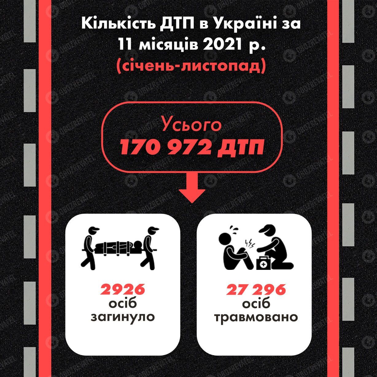За 11 місяців 2021 року в Україні сталася майже 171 тисяча аварій