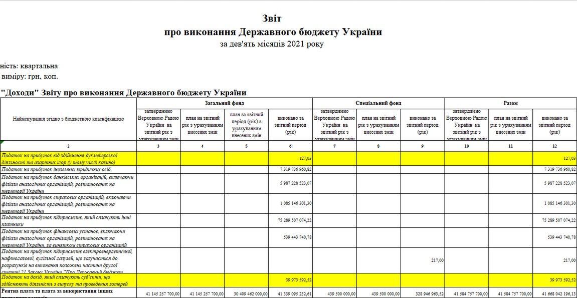 За девять месяцев 2021 года работа легального игорного бизнеса принесла в бюджет Украины 127 грн
