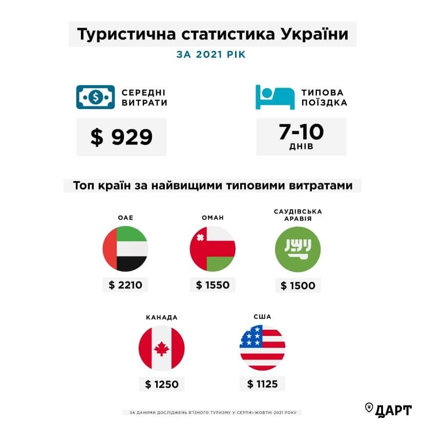 Граждане каких стран больше всего тратят денег в Украине