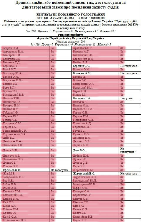 Список депутатов, которые голосовали за законы "16 января"