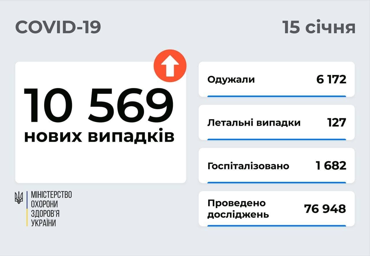 Ситуація з коронавірусом в Україні на 15 січня.