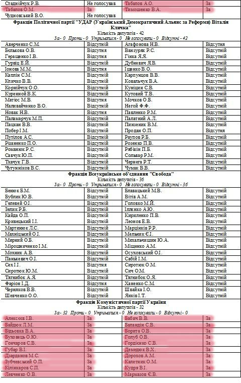 Депутаты Рады, которые голосовали за "диктаторские" законы 16 января