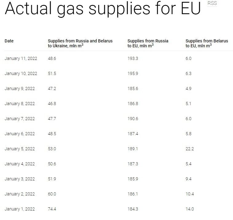 Путин солгал о наращивании поставок газа в Европу