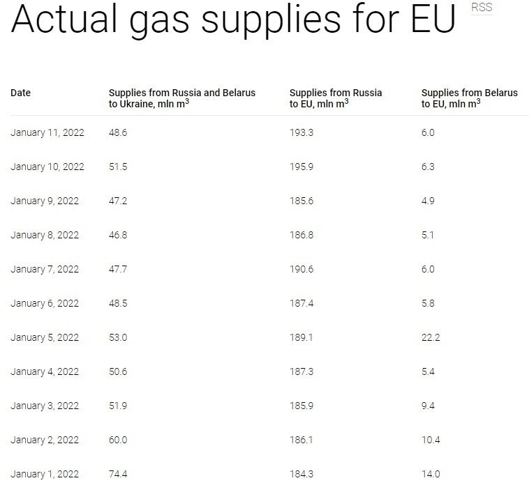 Путін збрехав про нарощування постачання газу до Європи
