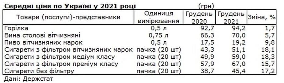 В Украине в 2021 году подорожал алкоголь