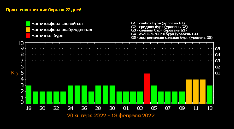 4 февраля Землю накроет магнитная буря красного уровня (G1)