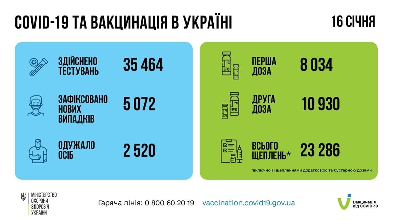 Інформація про COVID-19 в Україні за добу