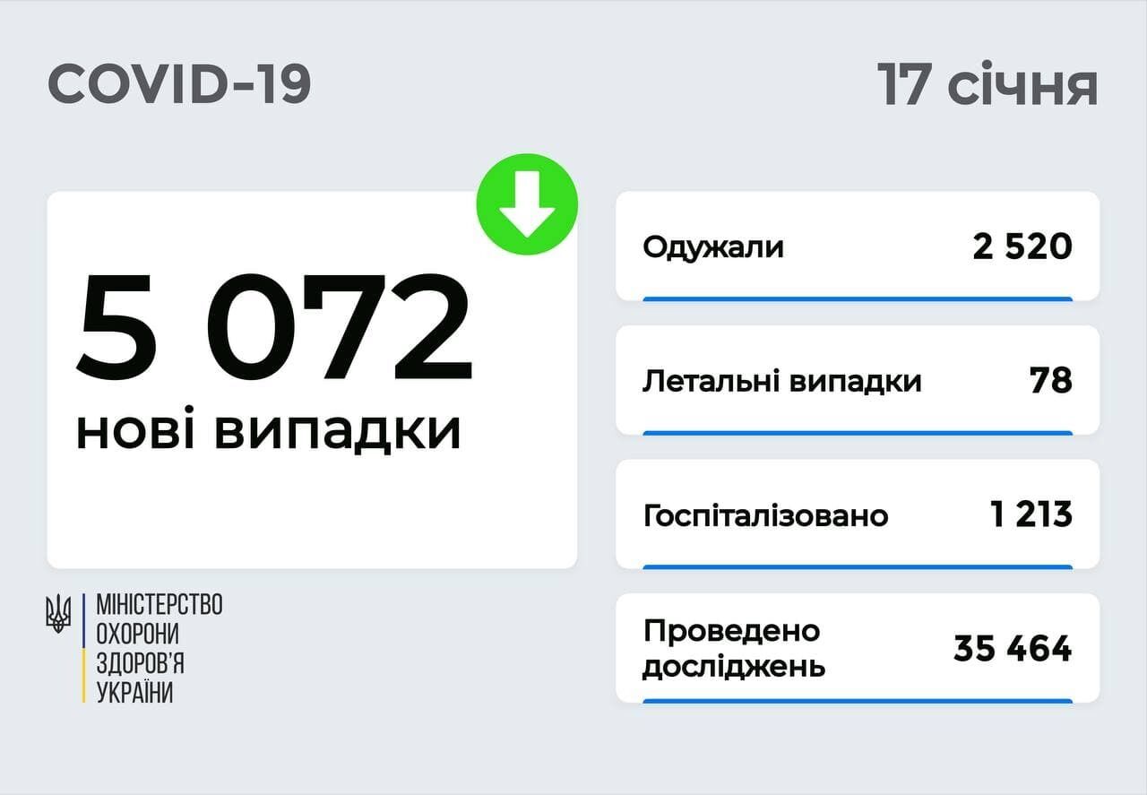 В Украине добавилось 5 тыс. случаев заражения COVID-19