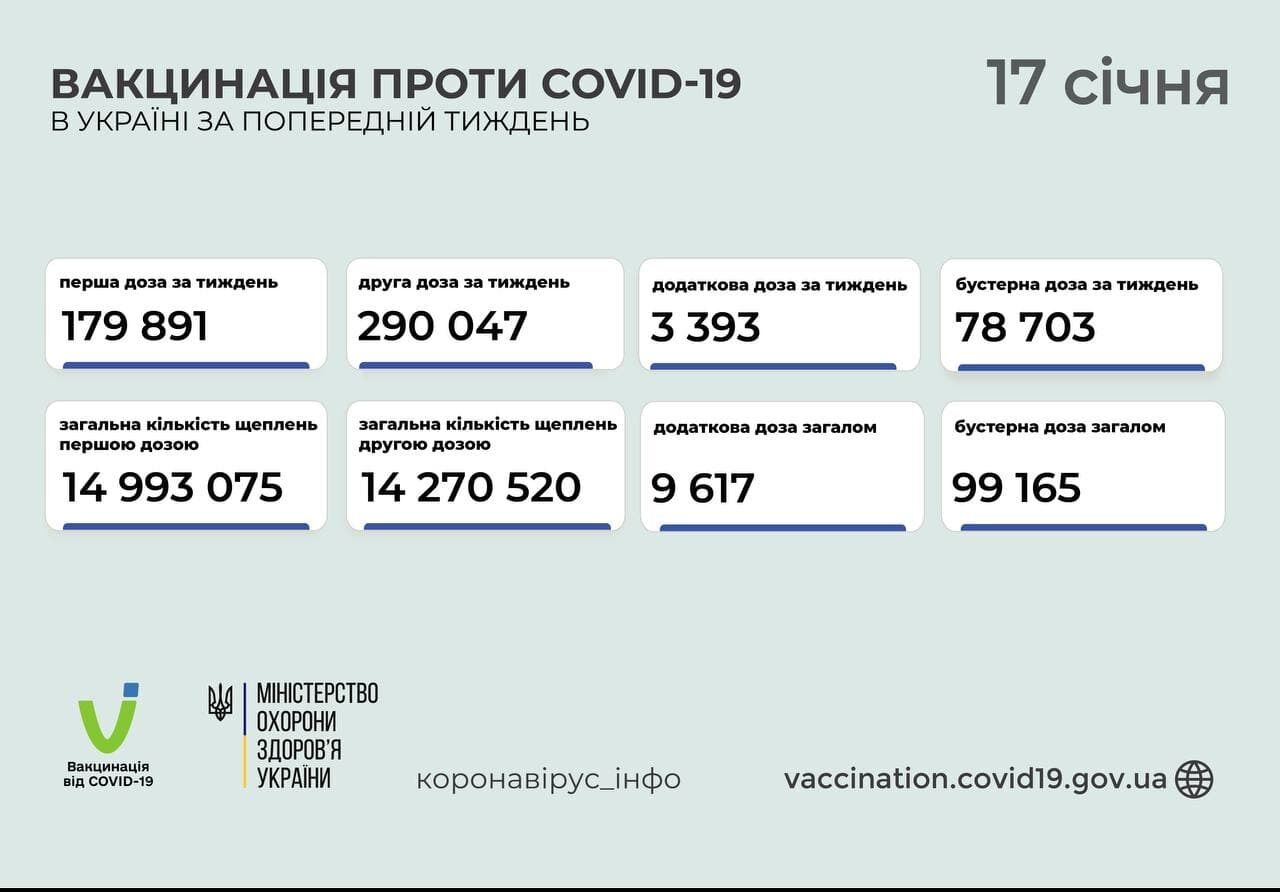 Дані щодо вакцинації проти COVID-19 за тиждень в Україні