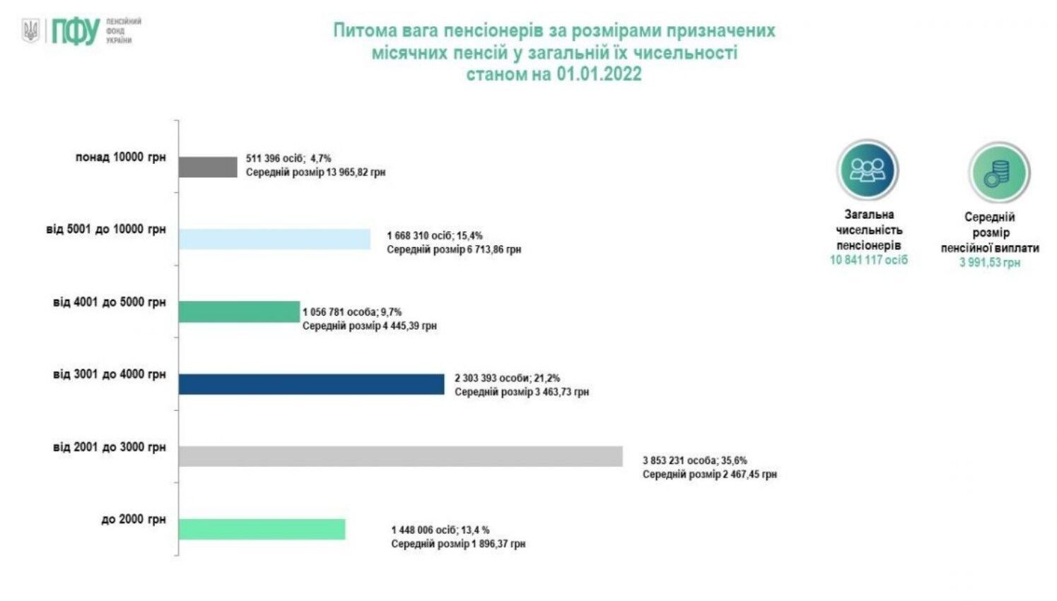 Какие пенсии получают украинцы