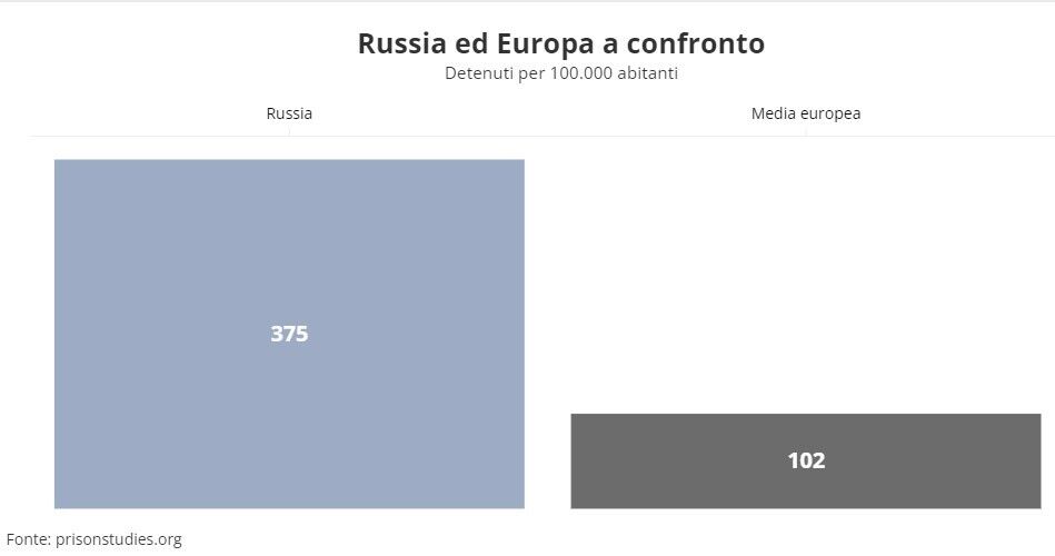 Сравнение количества заключенных в России и Европе