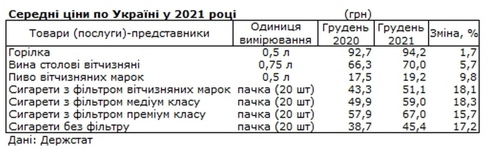 В Україні у 2021 році подорожчали всі тютюнові вироби