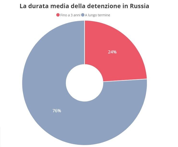 Средняя продолжительность содержания под стражей в России