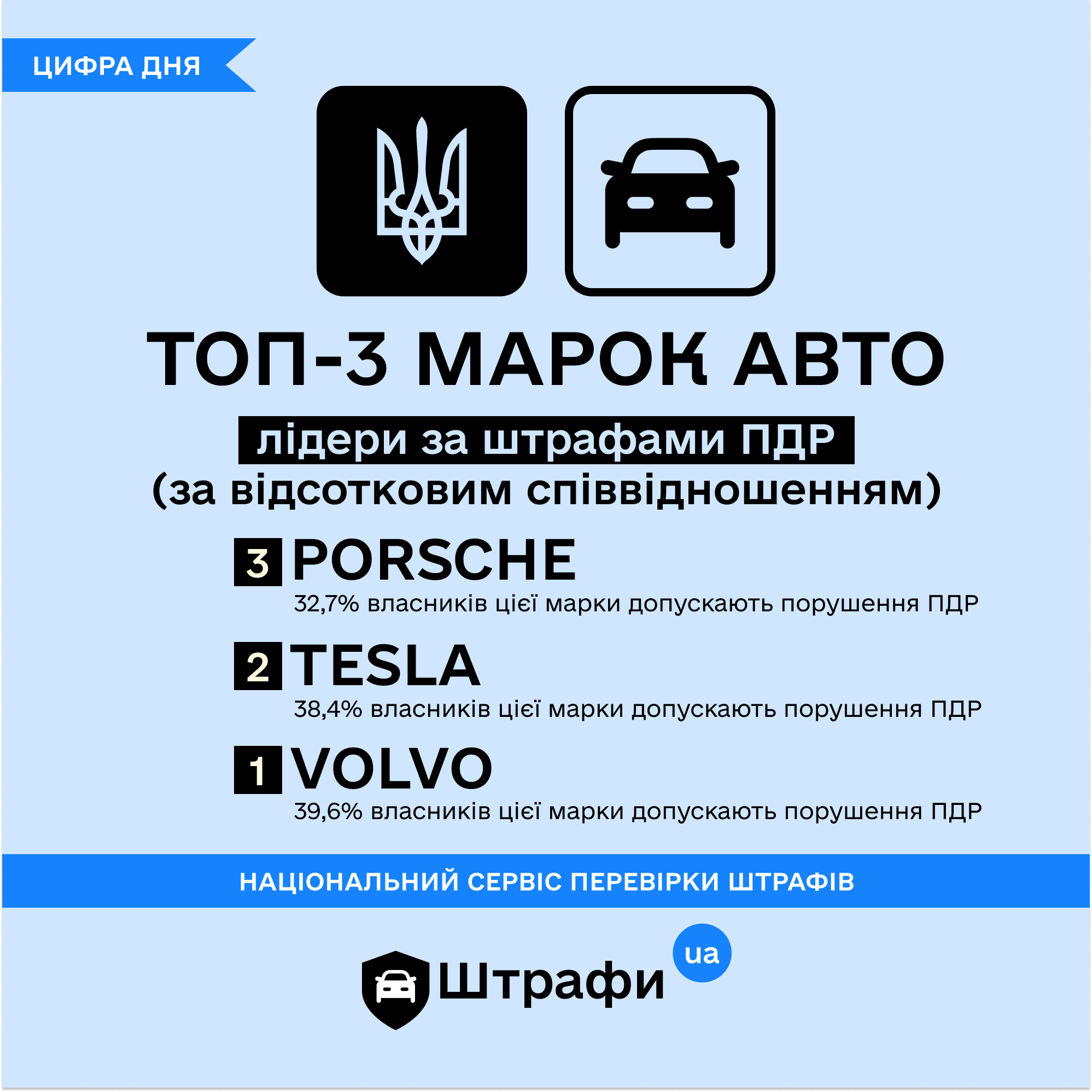 Названы марки авто, владельцы которых получили больше всего штрафов в 2021  году | OBOZ.UA