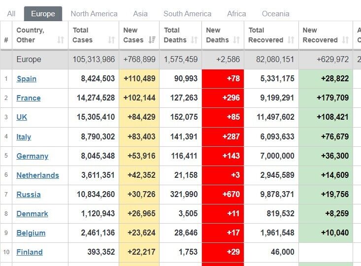 Десять стран Европы с наибольшей заболеваемостью коронавирусом