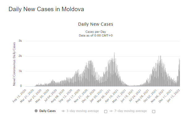 Статистика коронавірусу в Молдові