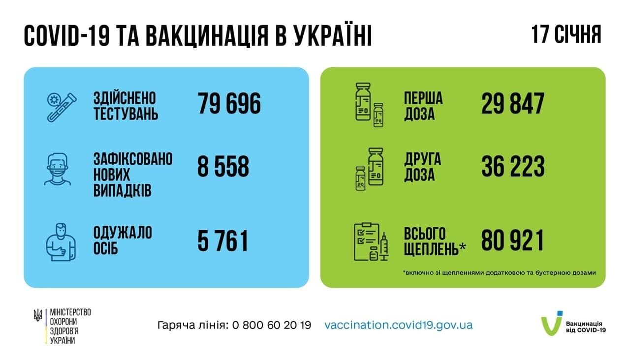 17 января прививки получил 80 921 украинец