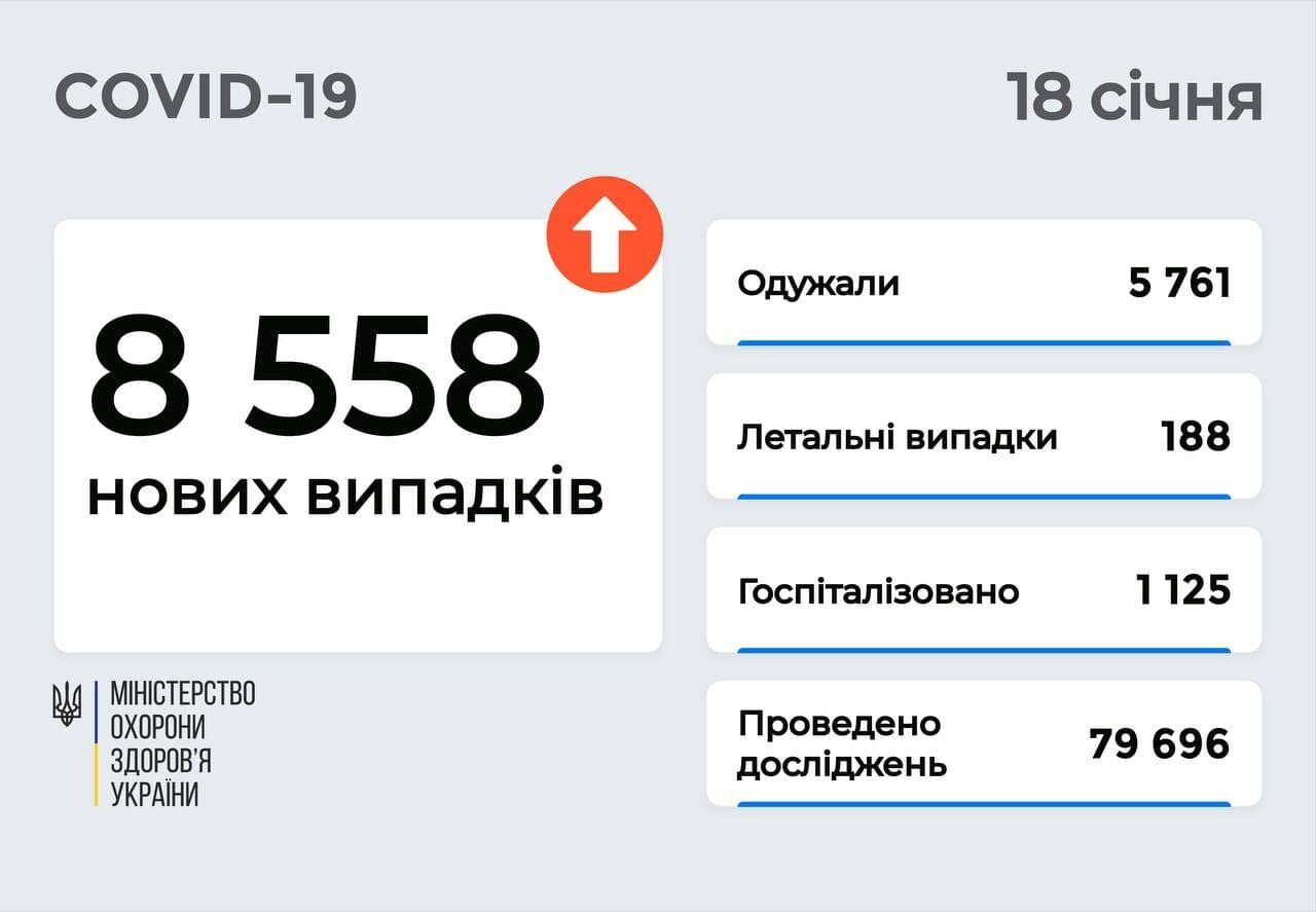 В Україні додалося понад 8,5 тис. хворих на COVID-19