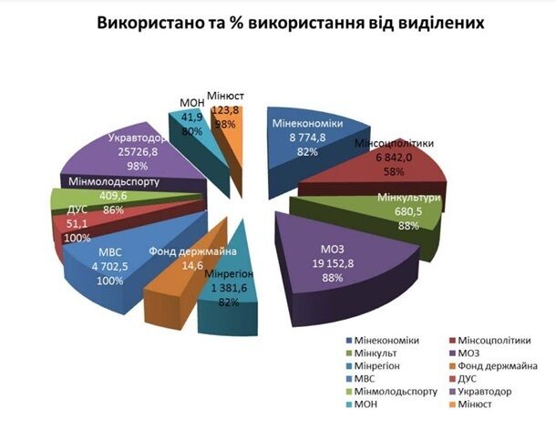 Отчет Госаудитслужбы