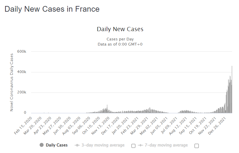 Статистика захворюваності у Франції – рекордні показники другий день поспіль.