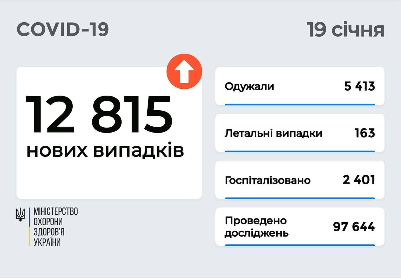 В Украине добавилось более 12,8 тыс. больных коронавирусом