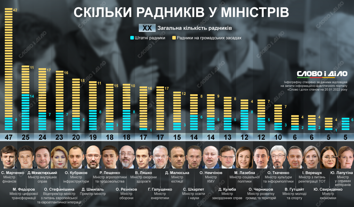Кількість радників міністрів України