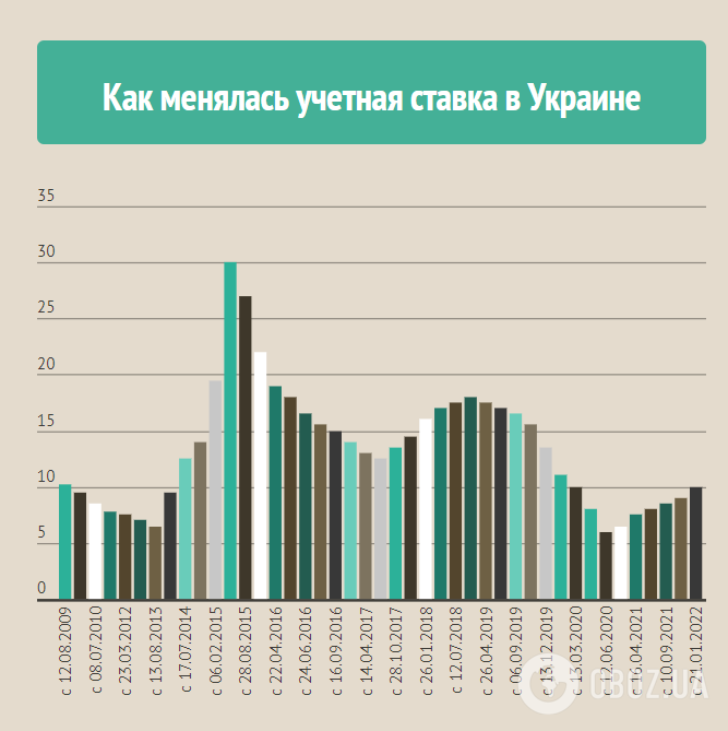 Як змінювалася облікова ставка в Україні
