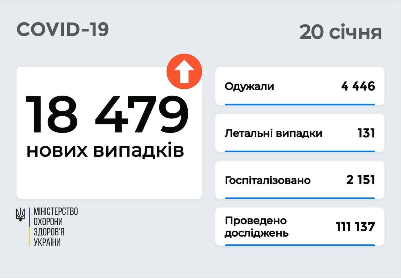 В Україні за добу додалося понад 18 тис. хворих на COVID-19