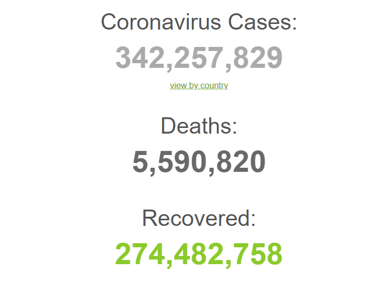 Кількість всіх випадків COVID-19 у світі перевищила 342 млн.