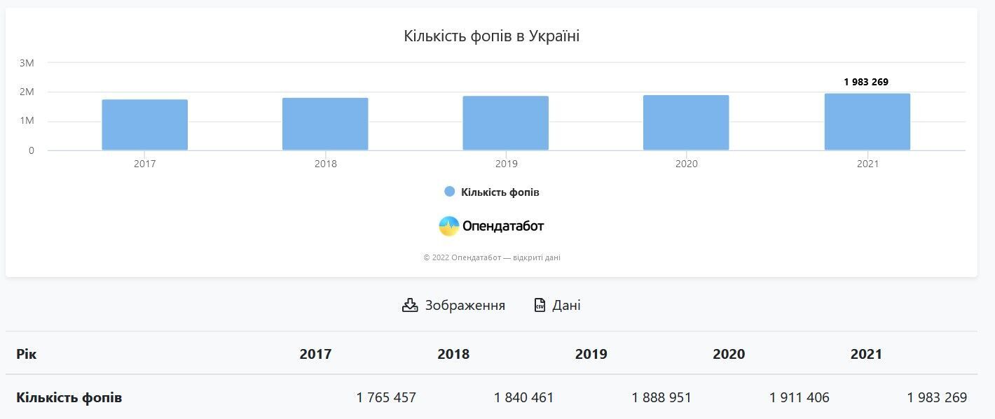 Кількість ФОПів в Україні