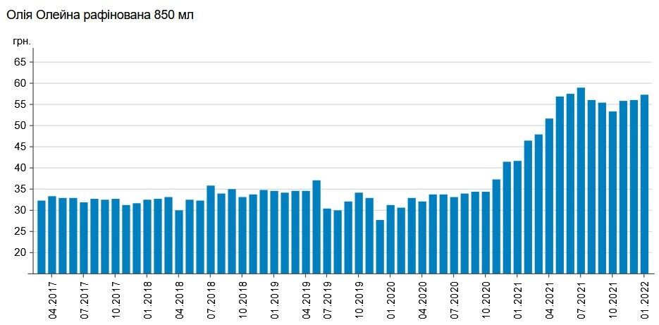 В январе 2022 года среднемесячная стоимость ''Олейны'' выросла, по сравнению с декабрем