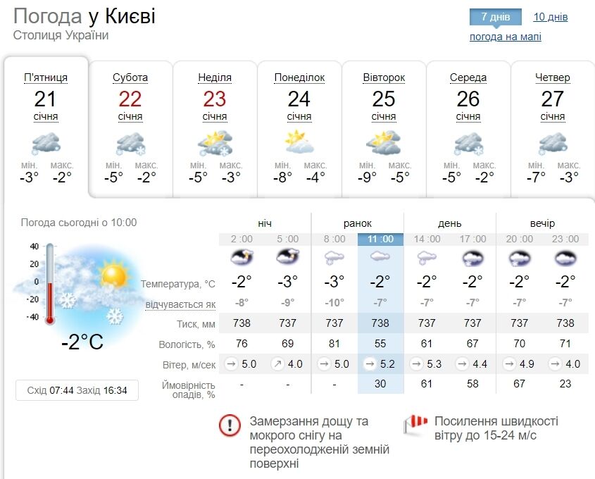 Прогноз погоди у Києві.