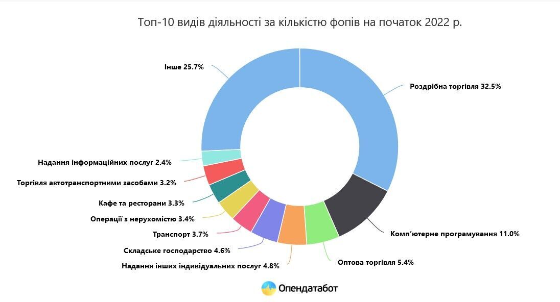 Найбільше ФОПів займаються роздрібною торгівлею