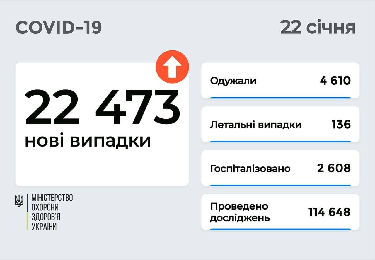 Ситуация с коронавирусом в Украине на 22 января.