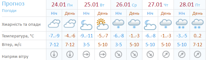 Прогноз синоптиків в Україні на п'ять днів