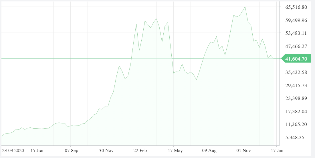 Динамика цены BTC