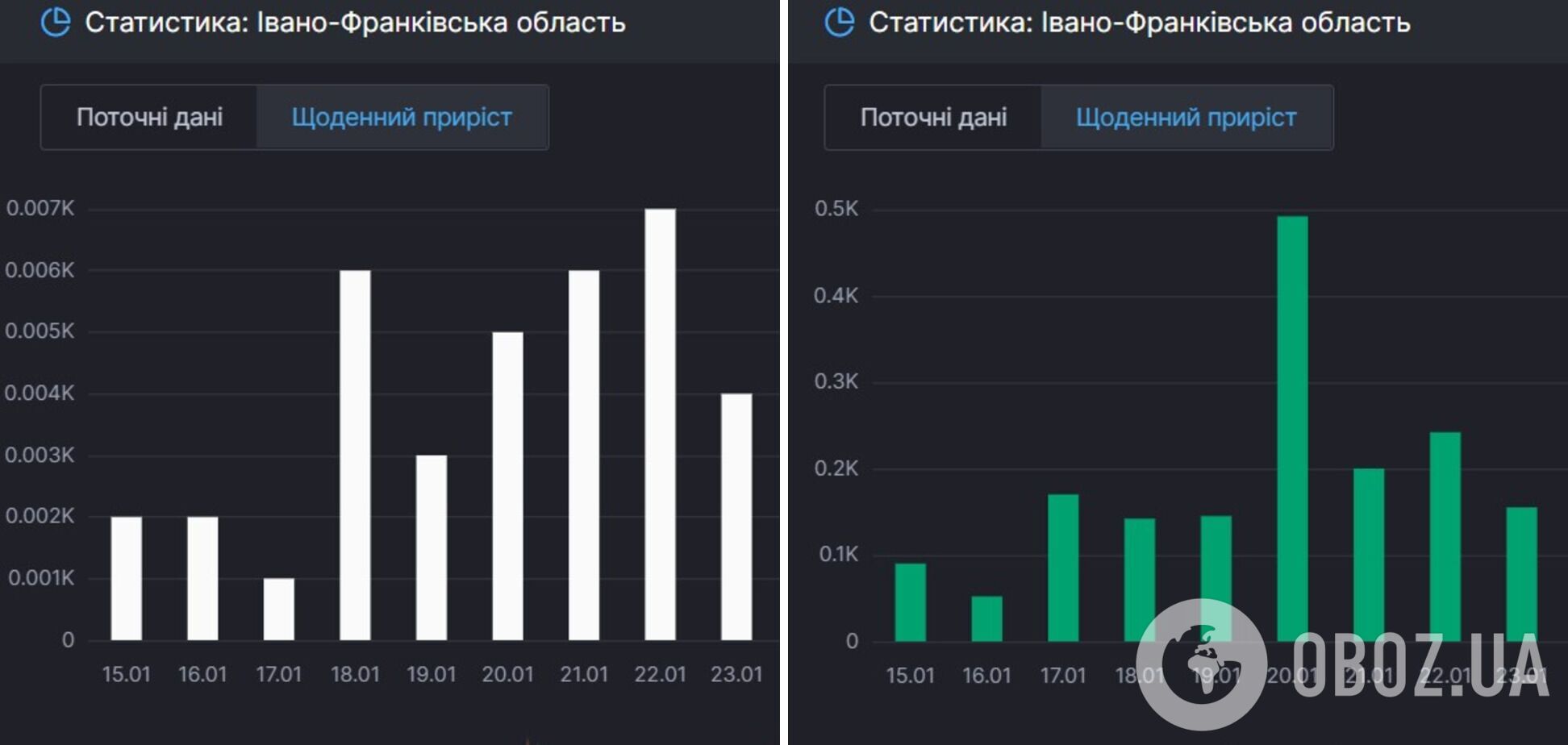 Прирост смертей и выздоровлений от COVID-19 на Прикарпатье