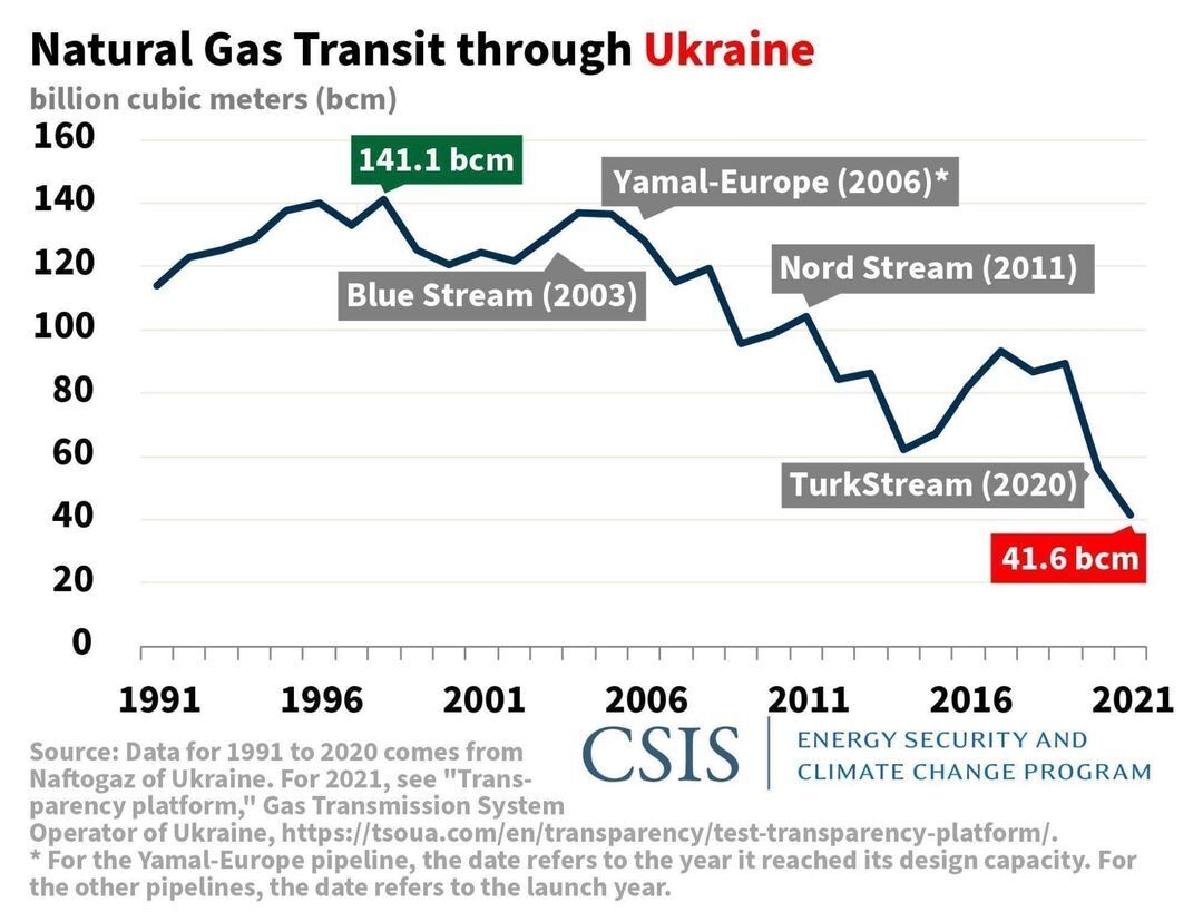 Результаты стратегии РФ по минимизации транзита через Украину