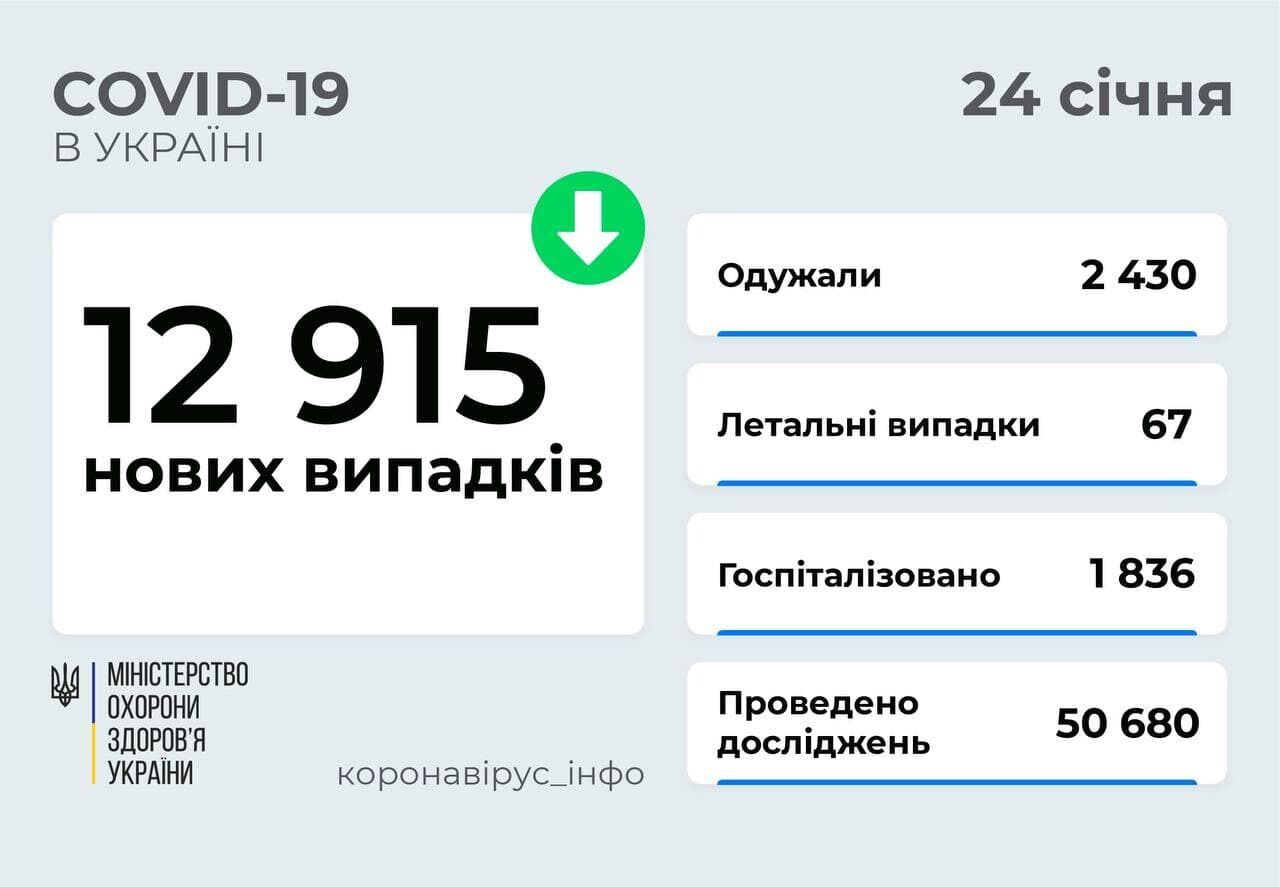 За добу в країні виявили понад 12,9 тис. заражень